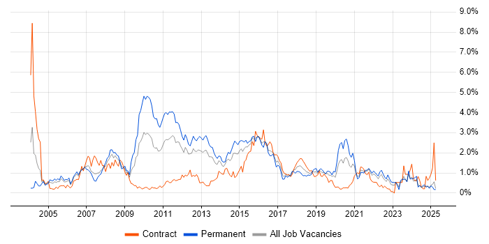 Job vacancy trend for Apache in Wales