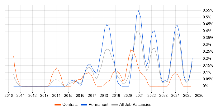 Job vacancy trend for Apex Code in Wales