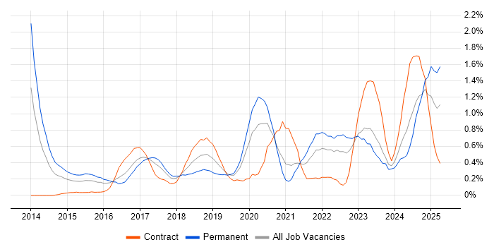 Job vacancy trend for API Development in Wales Job vacancy trend for API Development in Wales