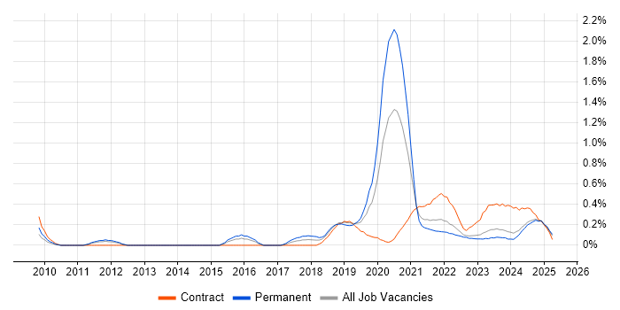 Job vacancy trend for API Integration in Wales Job vacancy trend for API Integration in Wales