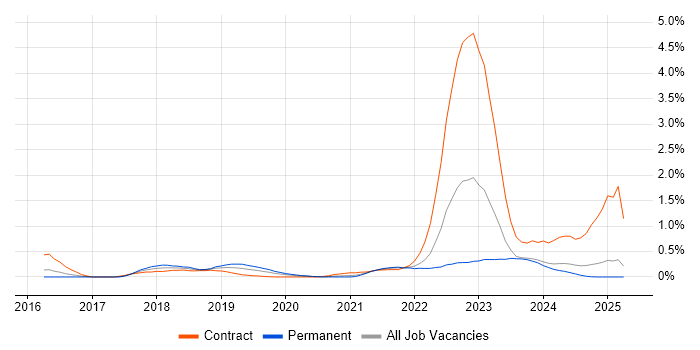 Job vacancy trend for API Management in Wales Job vacancy trend for API Management in Wales