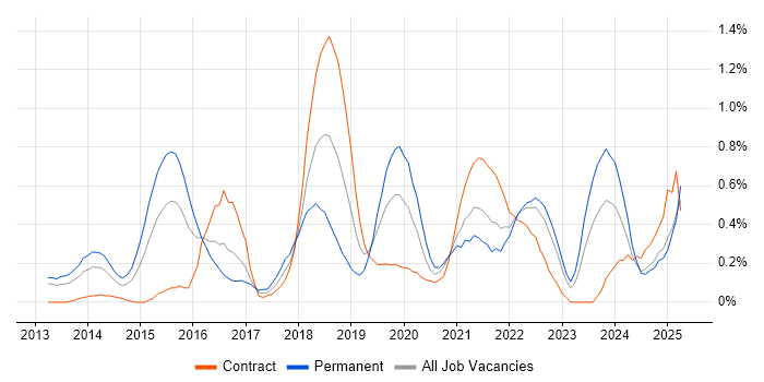 Job vacancy trend for API Testing in Wales Job vacancy trend for API Testing in Wales