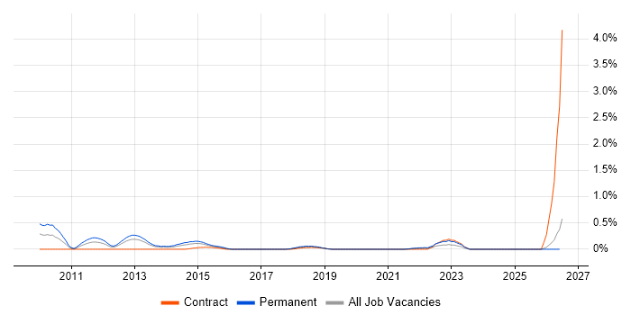 APMG job vacancy trend in Wales