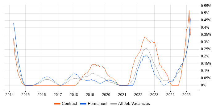 Job vacancy trend for Appium in Wales