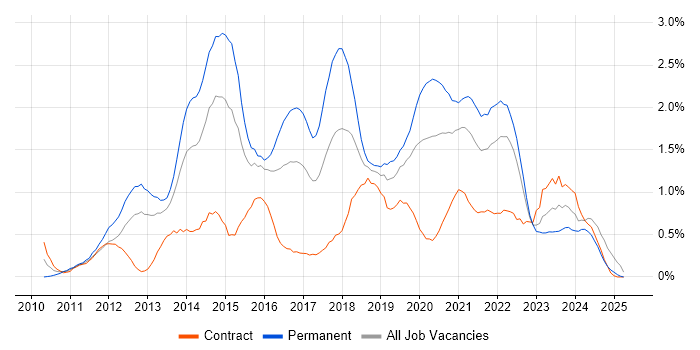 Job vacancy trend for Apple iOS in Wales Job vacancy trend for Apple iOS in Wales