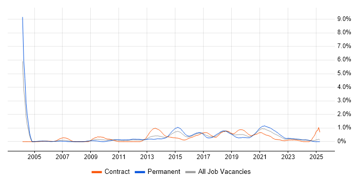Job vacancy trend for Apple in Wales Job vacancy trend for Apple in Wales