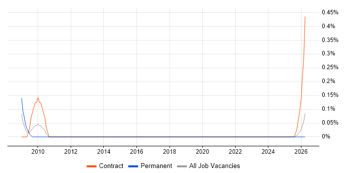 Application Integration Engineer job vacancy trend in Wales
