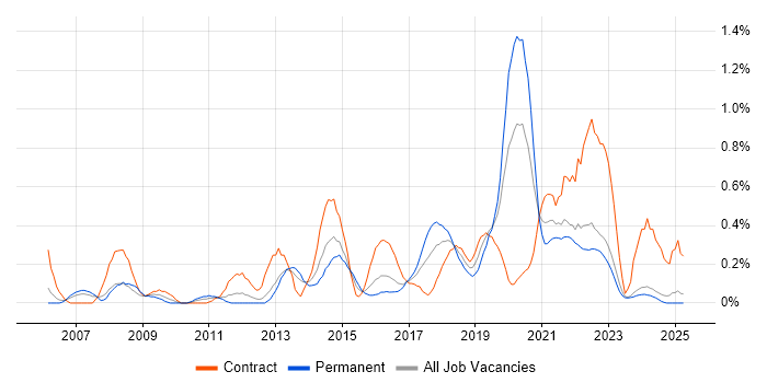 Job vacancy trend for Application Security in Wales Job vacancy trend for Application Security in Wales