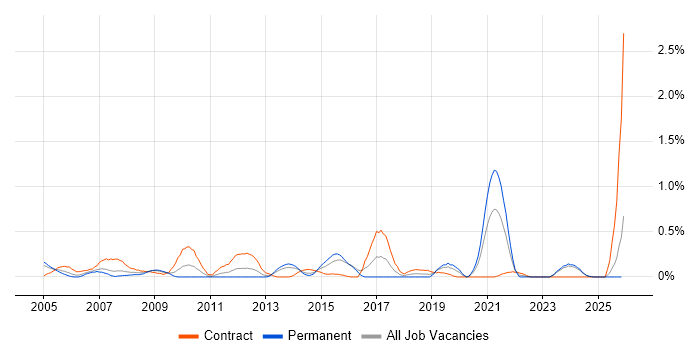 Applications Architect job vacancy trend in Wales
