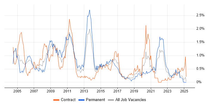 Job vacancy trend for Applications Developer in Wales