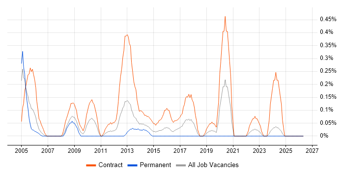 Applications Packager job vacancy trend in Wales