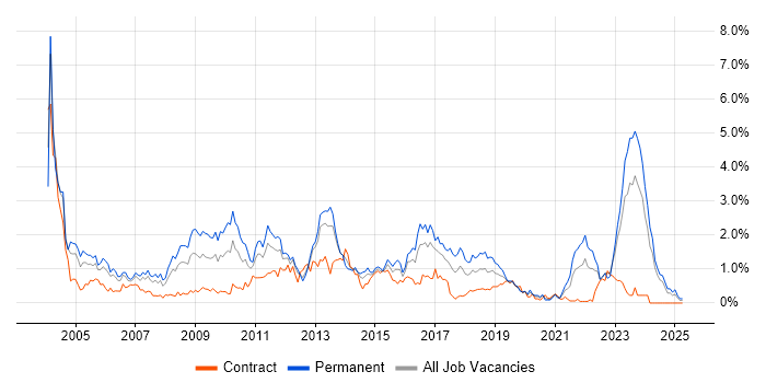 Job vacancy trend for Applications Support in Wales Job vacancy trend for Applications Support in Wales