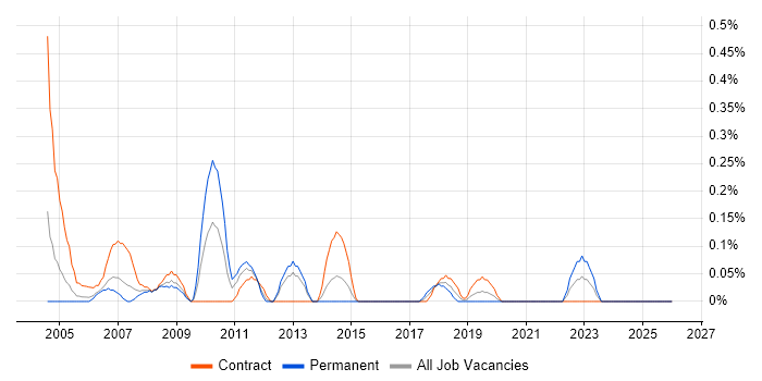 Applications Tester job vacancy trend in Wales