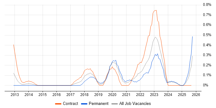 ArchiMate job vacancy trend in Wales ArchiMate job vacancy trend in Wales