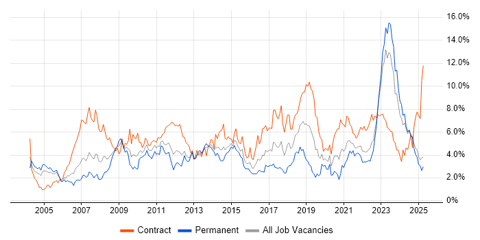 Job vacancy trend for Architect in Wales Job vacancy trend for Architect in Wales