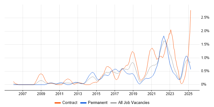 Job vacancy trend for Architectural Patterns in Wales