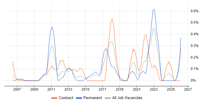 Architecture Roadmap job vacancy trend in Wales