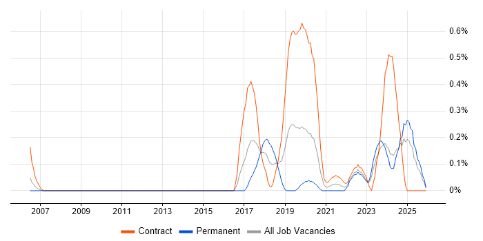 Ariba job vacancy trend in Wales