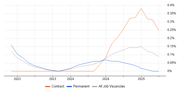 Job vacancy trend for Artificial Intelligence Developer in Wales