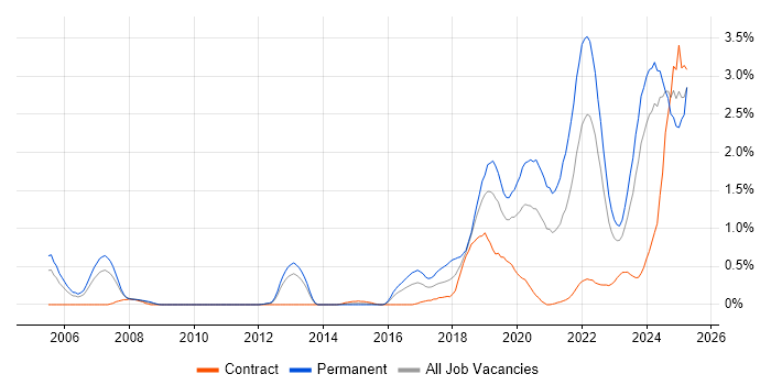 Job vacancy trend for Artificial Intelligence in Wales Job vacancy trend for Artificial Intelligence in Wales