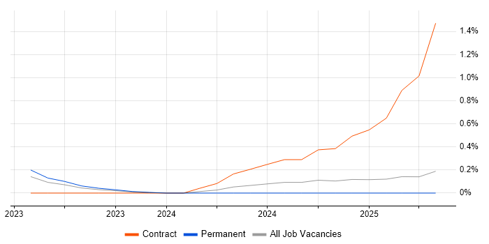 Job vacancy trend for Asana in Wales
