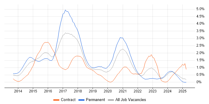 Job vacancy trend for ASP.NET Web API in Wales Job vacancy trend for ASP.NET Web API in Wales
