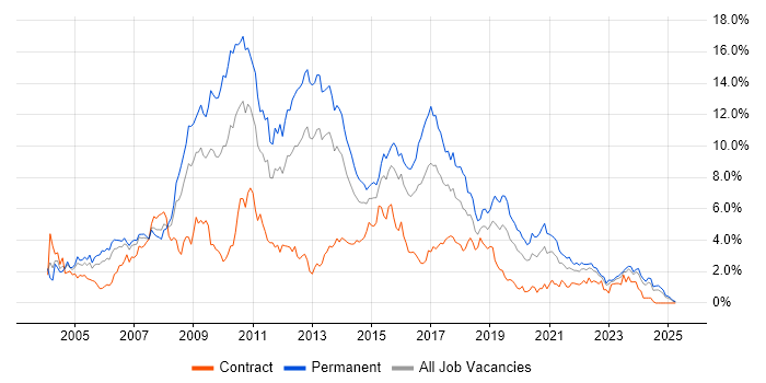 Job vacancy trend for ASP.NET in Wales Job vacancy trend for ASP.NET in Wales