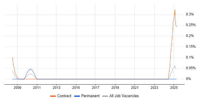 Job vacancy trend for Asset Management Project Manager in Wales Job vacancy trend for Asset Management Project Manager in Wales