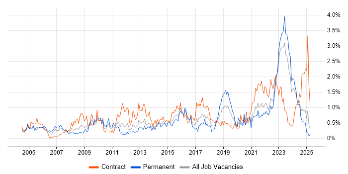 Job vacancy trend for Asset Management in Wales Job vacancy trend for Asset Management in Wales