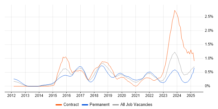 Job vacancy trend for Atlassian in Wales Job vacancy trend for Atlassian in Wales