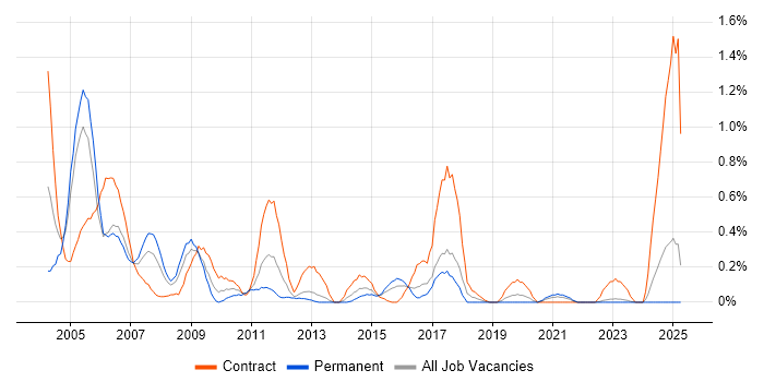 Job vacancy trend for ATM in Wales Job vacancy trend for ATM in Wales