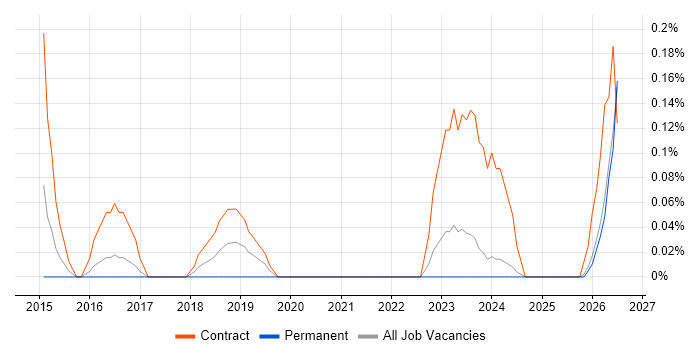 Audio Visual Engineer job vacancy trend in Wales
