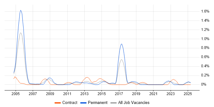 Job vacancy trend for Auditor in Wales Job vacancy trend for Auditor in Wales