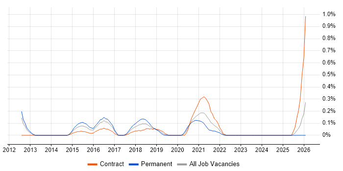 Auto-Scaling job vacancy trend in Wales