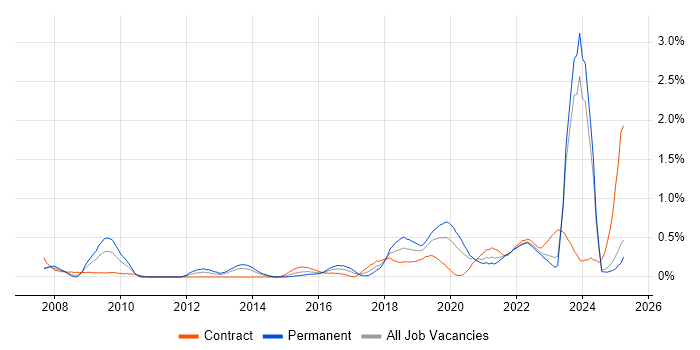 Job vacancy trend for Automation Engineer in Wales