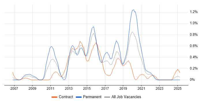 Job vacancy trend for Automation Test Analyst in Wales Job vacancy trend for Automation Test Analyst in Wales