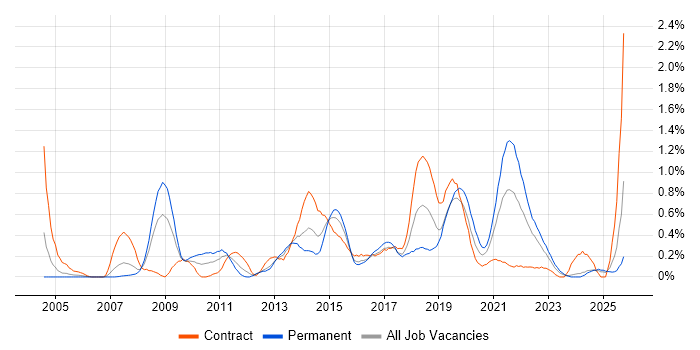 Automation Tester job vacancy trend in Wales