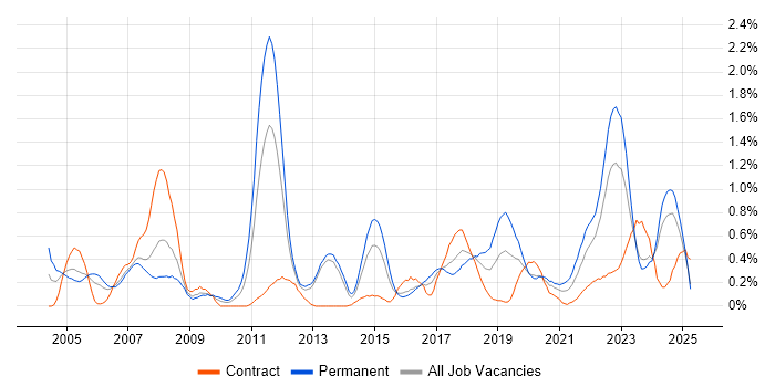 Job vacancy trend for Automotive in Wales Job vacancy trend for Automotive in Wales