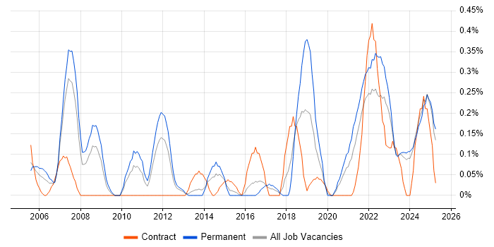Job vacancy trend for Aviation in Wales Job vacancy trend for Aviation in Wales