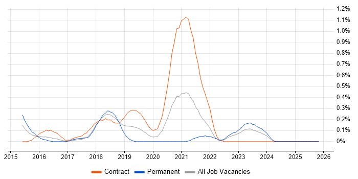 AWS Architect job vacancy trend in Wales