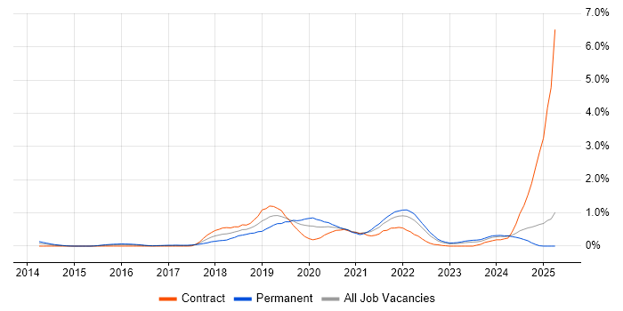 Job vacancy trend for AWS Certification in Wales Job vacancy trend for AWS Certification in Wales