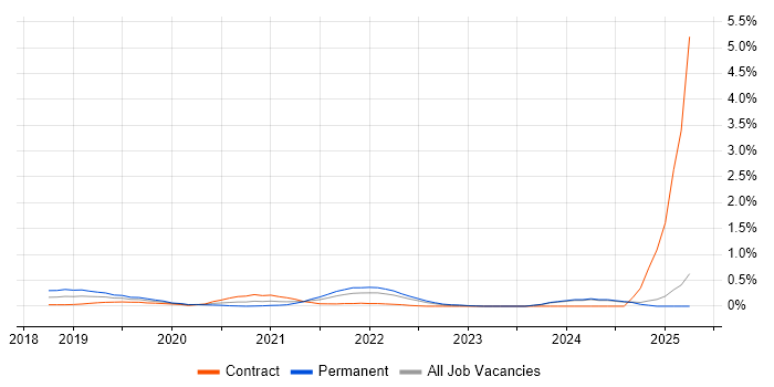 Job vacancy trend for AWS Certified Solutions Architect in Wales Job vacancy trend for AWS Certified Solutions Architect in Wales