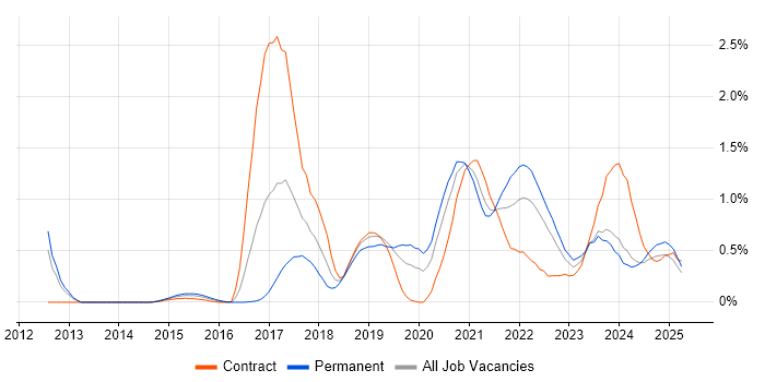 Job vacancy trend for AWS CloudFormation in Wales Job vacancy trend for AWS CloudFormation in Wales