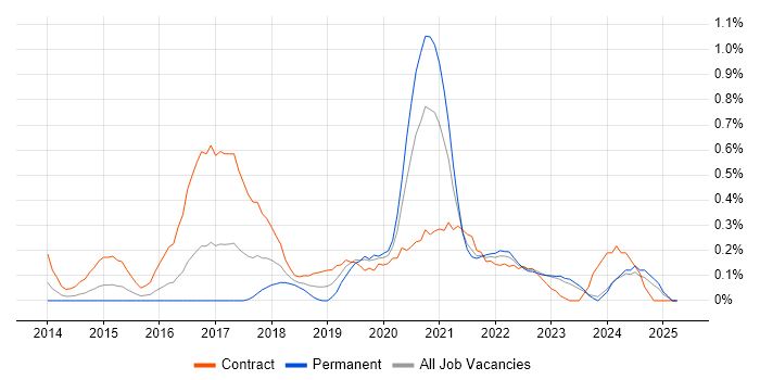 Job vacancy trend for AWS DevOps Engineer in Wales Job vacancy trend for AWS DevOps Engineer in Wales