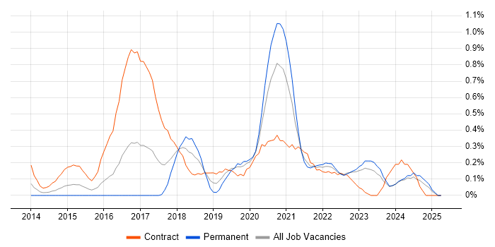 Job vacancy trend for AWS DevOps in Wales Job vacancy trend for AWS DevOps in Wales