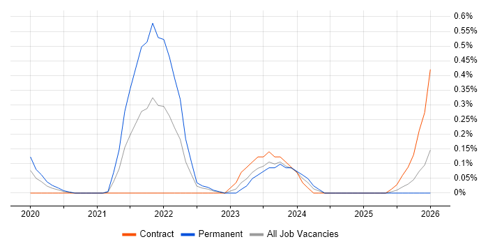 AWS Fargate job vacancy trend in Wales