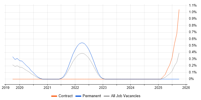 AWS IoT job vacancy trend in Wales