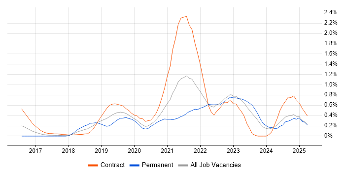 Job vacancy trend for AWS Lambda in Wales