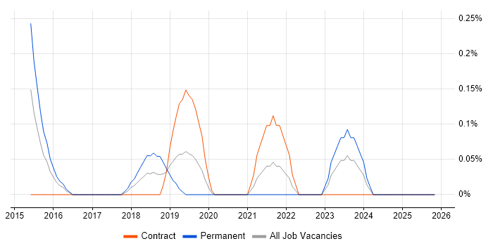 AWS Solution Architect job vacancy trend in Wales