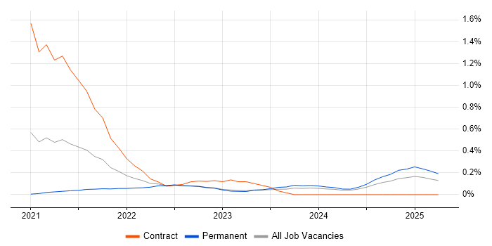Job vacancy trend for AWS Step Functions in Wales Job vacancy trend for AWS Step Functions in Wales